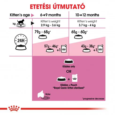 Royal Canin Kitten Sterilised 2kg-ivartalanított kölyök macska száraz táp